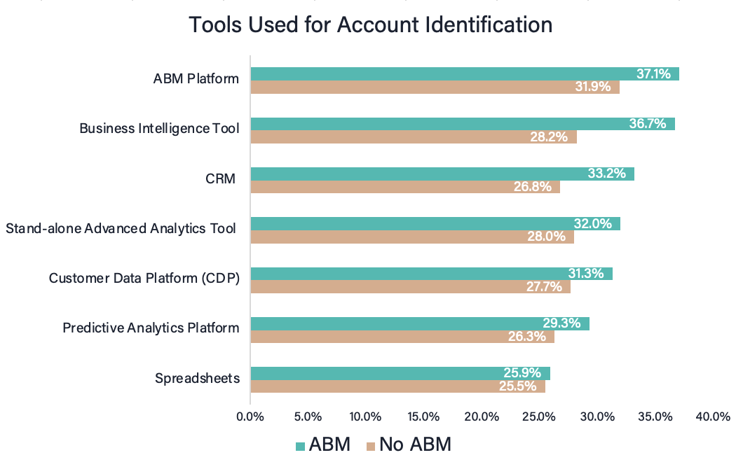 Figure 15. tools used for account identification